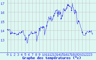Courbe de tempratures pour Biscarrosse (40)