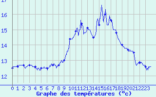 Courbe de tempratures pour Le Puy - Loudes (43)