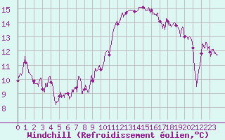 Courbe du refroidissement olien pour Vichy (03)