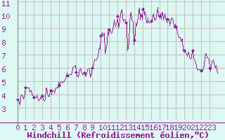 Courbe du refroidissement olien pour Ploermel (56)