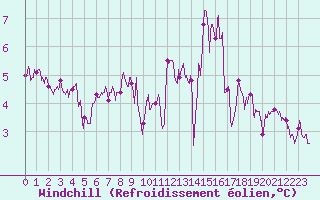 Courbe du refroidissement olien pour Rodez (12)