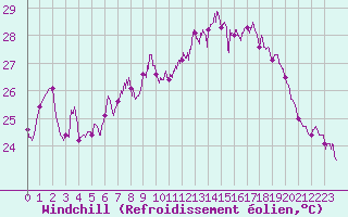 Courbe du refroidissement olien pour Ile Rousse (2B)