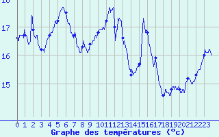 Courbe de tempratures pour Cap Corse (2B)