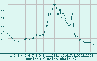 Courbe de l'humidex pour Ploudalmezeau (29)