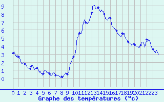 Courbe de tempratures pour Bourg-Saint-Maurice (73)