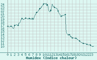 Courbe de l'humidex pour Valence (26)