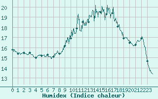 Courbe de l'humidex pour Ile du Levant (83)