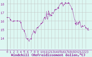 Courbe du refroidissement olien pour Toussus-le-Noble (78)