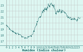 Courbe de l'humidex pour Ile du Levant (83)