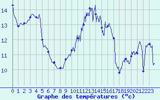 Courbe de tempratures pour Lannion (22)