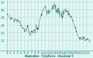 Courbe de l'humidex pour Cap Pertusato (2A)