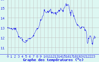 Courbe de tempratures pour Cap Pertusato (2A)
