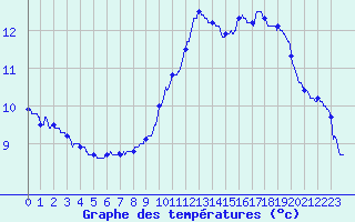 Courbe de tempratures pour Lavoute-Chilhac (43)