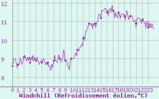 Courbe du refroidissement olien pour Beauvais (60)