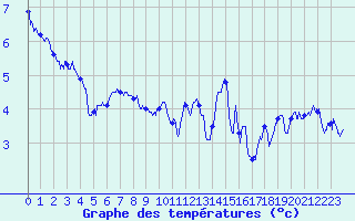 Courbe de tempratures pour Millau - Soulobres (12)