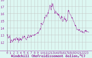 Courbe du refroidissement olien pour Pointe du Raz (29)