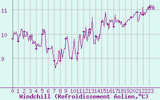 Courbe du refroidissement olien pour Angers-Marc (49)