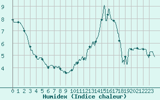 Courbe de l'humidex pour Deauville (14)