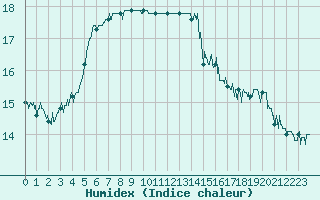 Courbe de l'humidex pour Le Talut - Belle-Ile (56)