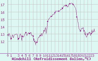 Courbe du refroidissement olien pour Dinard (35)