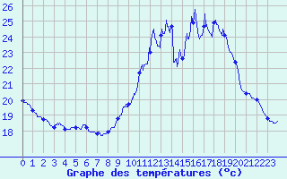 Courbe de tempratures pour Angers-Beaucouz (49)