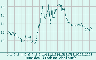 Courbe de l'humidex pour Mont-Saint-Vincent (71)