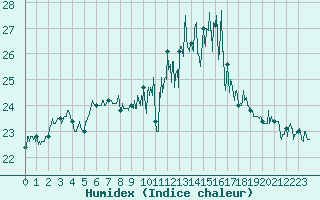 Courbe de l'humidex pour La Rochelle - Aerodrome (17)