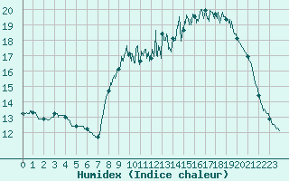 Courbe de l'humidex pour Quimper (29)