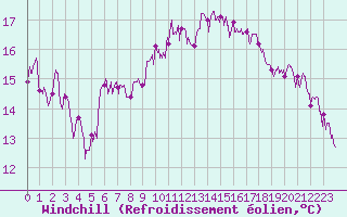 Courbe du refroidissement olien pour Saint-Brieuc (22)