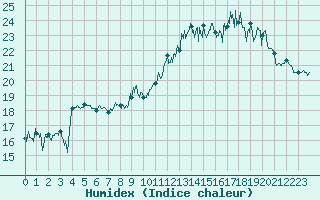 Courbe de l'humidex pour Dinard (35)