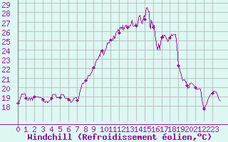 Courbe du refroidissement olien pour Boulogne (62)