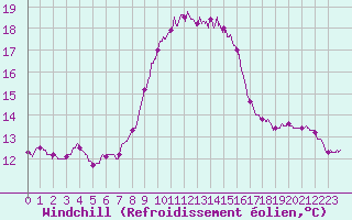 Courbe du refroidissement olien pour Cap Pertusato (2A)