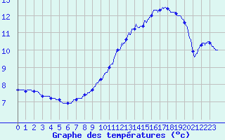 Courbe de tempratures pour Toussus-le-Noble (78)