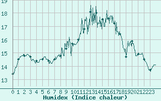 Courbe de l'humidex pour Quimper (29)