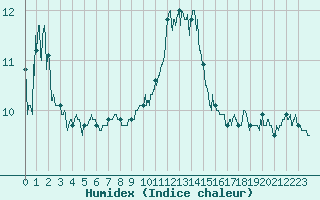 Courbe de l'humidex pour Ste (34)