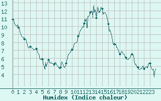 Courbe de l'humidex pour Albert-Bray (80)