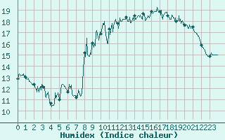 Courbe de l'humidex pour Ploudalmezeau (29)