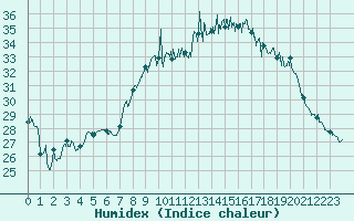 Courbe de l'humidex pour Montpellier (34)
