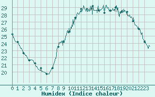 Courbe de l'humidex pour Roissy (95)