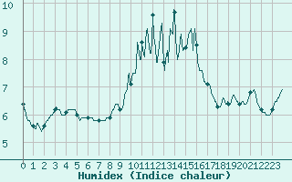 Courbe de l'humidex pour Langres (52) 
