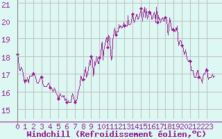 Courbe du refroidissement olien pour Royan-Mdis (17)