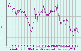 Courbe du refroidissement olien pour Perpignan (66)