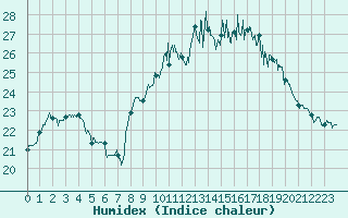 Courbe de l'humidex pour Rochefort Saint-Agnant (17)