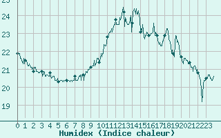 Courbe de l'humidex pour Cap de la Hague (50)