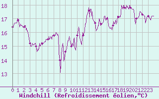 Courbe du refroidissement olien pour Cap Gris-Nez (62)