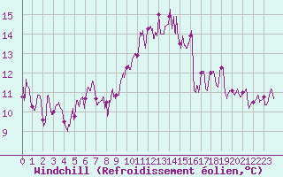 Courbe du refroidissement olien pour Cazaux (33)