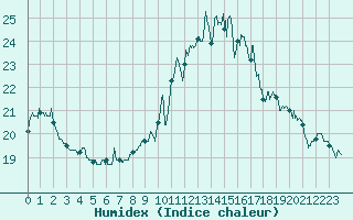 Courbe de l'humidex pour Pointe de Socoa (64)