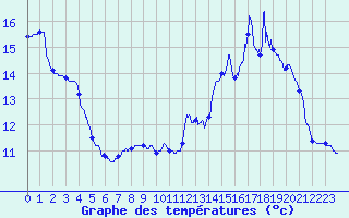 Courbe de tempratures pour Ribouisse (11)