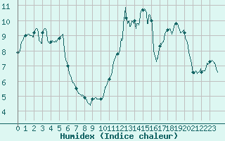 Courbe de l'humidex pour La Mure (38)