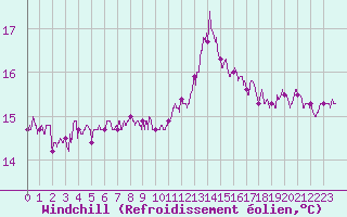 Courbe du refroidissement olien pour Bziers Cap d